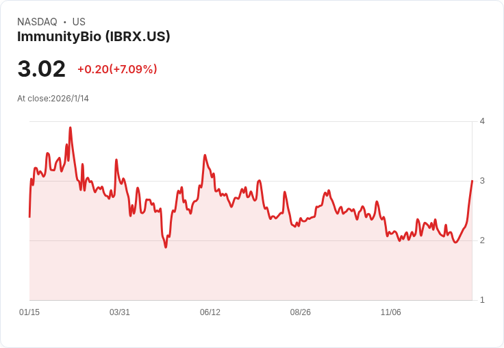 ImmunityBio Q4銷售成長超過400％，Anktiva推動業績飆升！