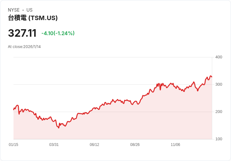 臺積電Q4獲利暴增35％ 股價飆升5％ 2026年計畫擴建美國工廠