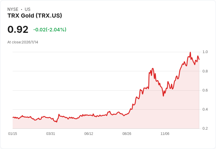 TRX Gold Q1財報不如預期，虧損每股-0.01美元，營收僅2520萬美元