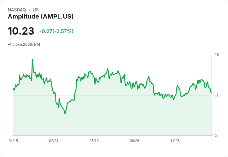 Amplitude收購AI行銷分析公司InfiniGrow，助力提升市場決策能力！