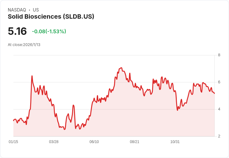 Solid Biosciences全數招募完成杜氏肌肉萎縮症臨床試驗，股價上漲引關注！