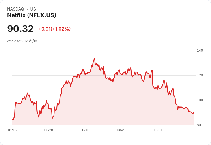 Netflix計劃全現金收購WBD，Citigroup對特朗普信用提案表示擔憂
