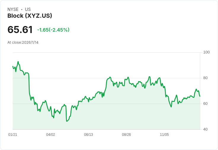 Block公司擴大循環信貸至9億美元，增幅達14％！