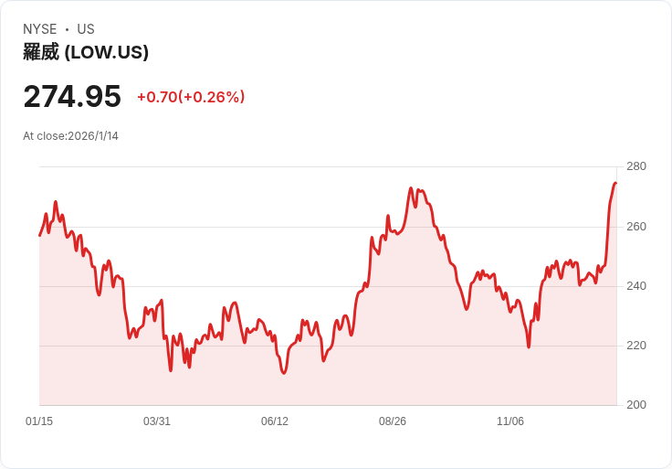 藉由分析師升級，Lowe's (LOW) 專注專業市場策略的潛力浮現！