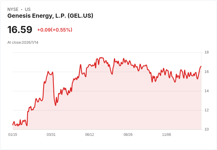 Genesis Energy 宣佈每股 $0.18 股利，投資者收益可期！