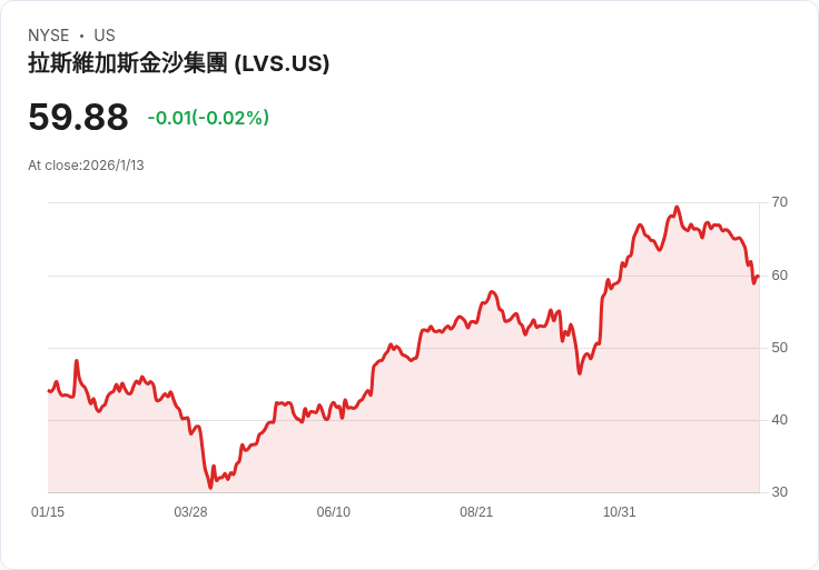 2023年賭場股熱潮！Las Vegas Sands有三大理由值得大注投資