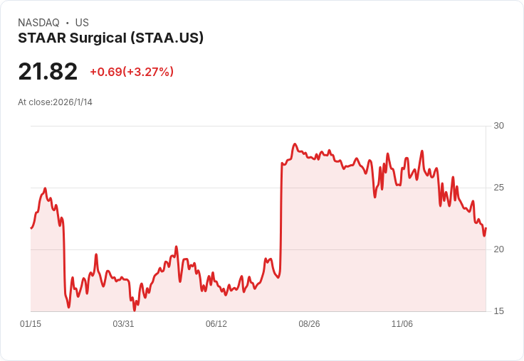STAAR Surgical與Broadwood Partners達成合作協議，董事會大變動引發關注！