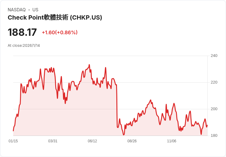 中國禁用外資網路安全軟體，Check Point (CHKP) 投資故事面臨新挑戰！