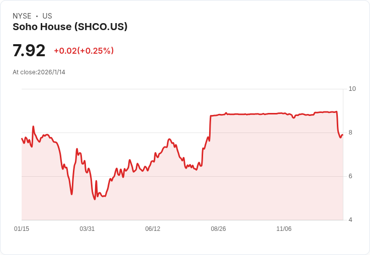 Soho House獲得2億美元替代資金,股價狂飆13%迎來合併曙光!