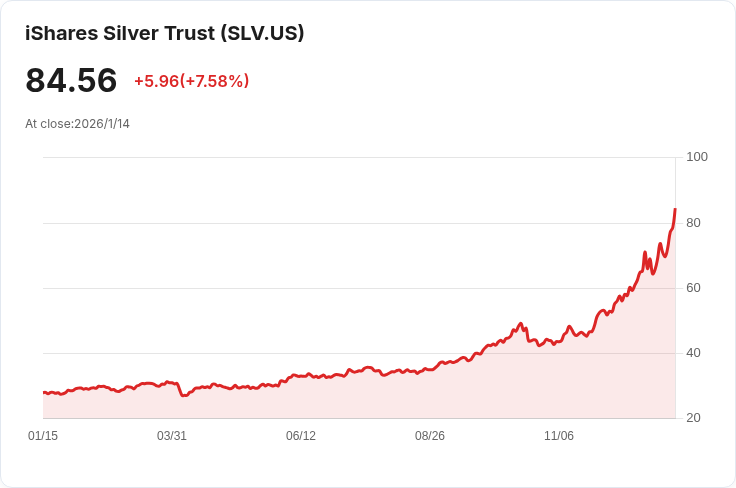GLDM與SLV：兩大貴金屬ETF的歷史性年度回報對決！