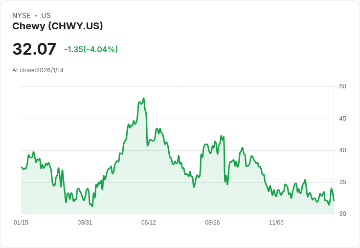 Chewy股價大跌70％！寵物電商領導者未來是否堪憂？