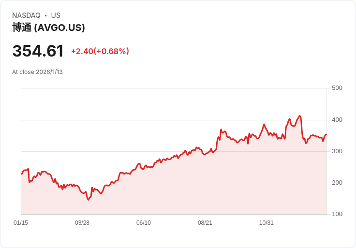 大標題:
科技股重挫!大盤全面下跌,Nvidia、AMD等巨頭遭殃