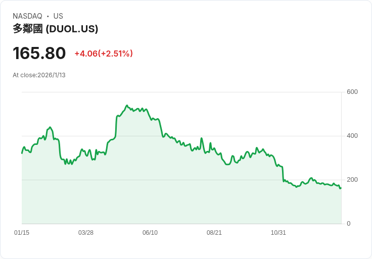 杜倫哥股價2025年狂跌46％！AI競爭與使用者增長策略成主因