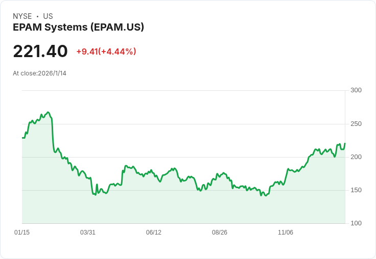 EPAM Systems股價評估:合理還是過高?專家解析最新市場動向