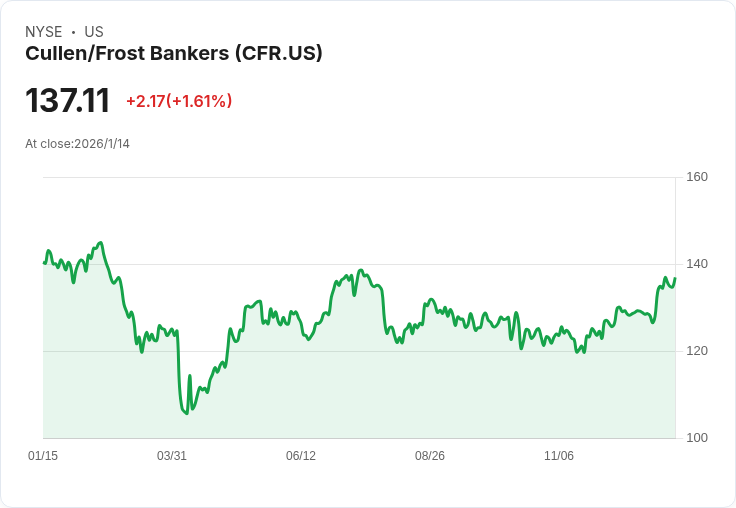 KBW看好Cullen/Frost (CFR),預測2026年同行領先的貸款增長