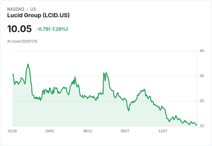 盡展雄心!Lucid計劃2026年在沙烏地阿拉伯啟動汽車生產