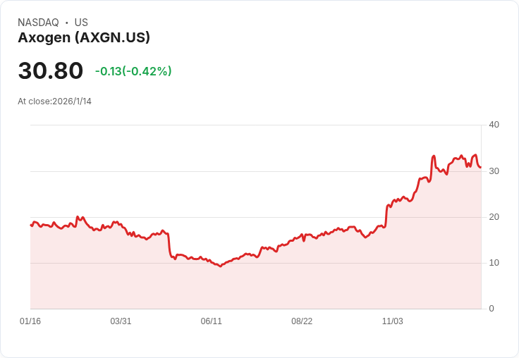 AxoGen 宣佈 BLA 獲批後增長計劃，75％ 毛利展望引發市場關注！