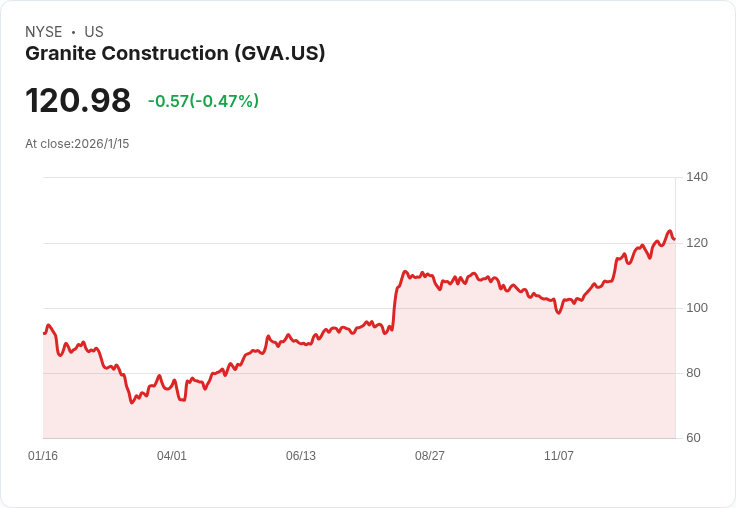 格蘭尼特公司主導22街擴建計畫,獲得1.57億美元合約!