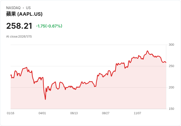 蘋果折疊手機進軍在即？分析師認為不必擔心落後於三星