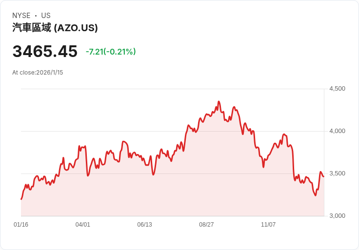 AutoZone Q4表現不佳,分析師透露背後原因與未來展望!