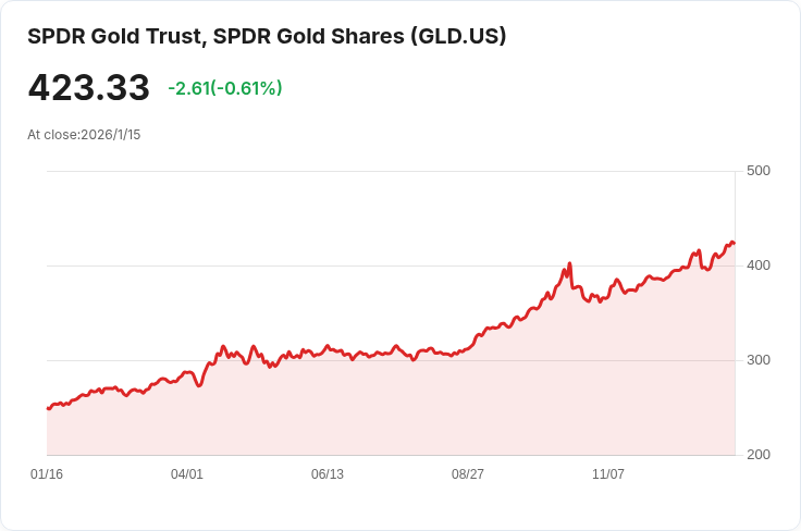 銀價飆升創新高 BMO警告金銀比率或已過度膨脹！