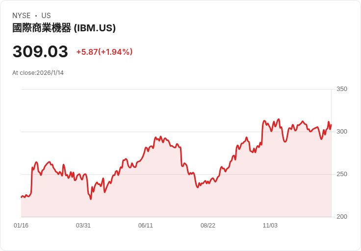 美銀調整IBM目標價,預測2026年成長挑戰重重!