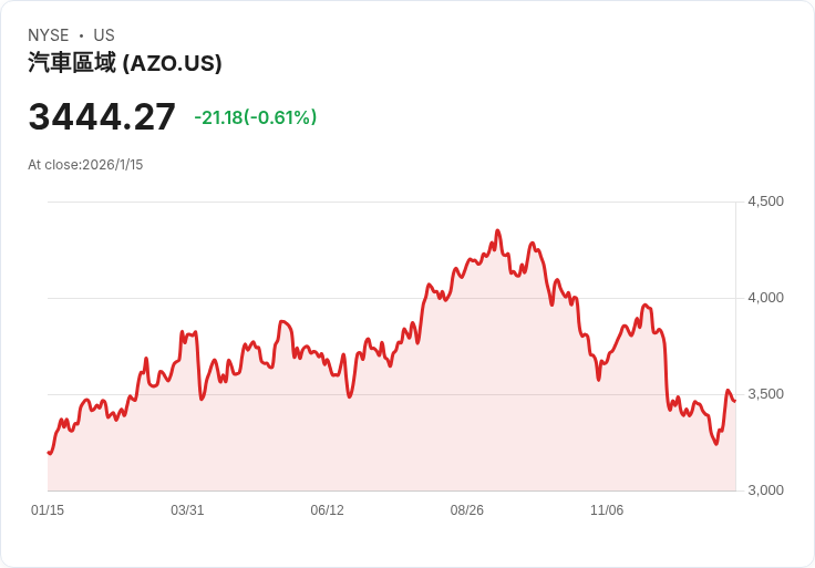 AI旋風還能吹多久？美股科技與汽車產業領漲，投資人面臨價值迷思！