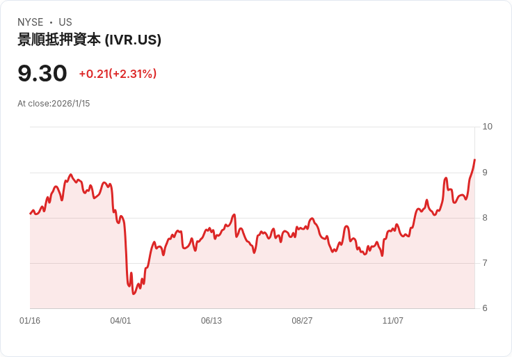 Invesco Mortgage Capital 宣佈每股 $0.12 股息，收益率高達 15.48％！