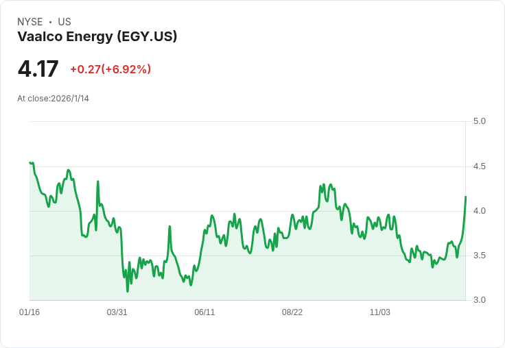 Vaalco Energy 在加彭海域成功鑽探兩口油井 股價暴漲5.3％！
