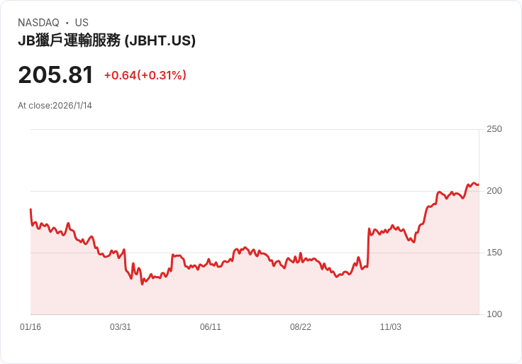 J.B. Hunt運輸服務第四季財報出爐:每股盈餘超預期,營收略遜目標!