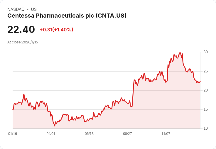 中心制藥(CNTA)新里程碑與前期資料更新，估值引發市場關注！