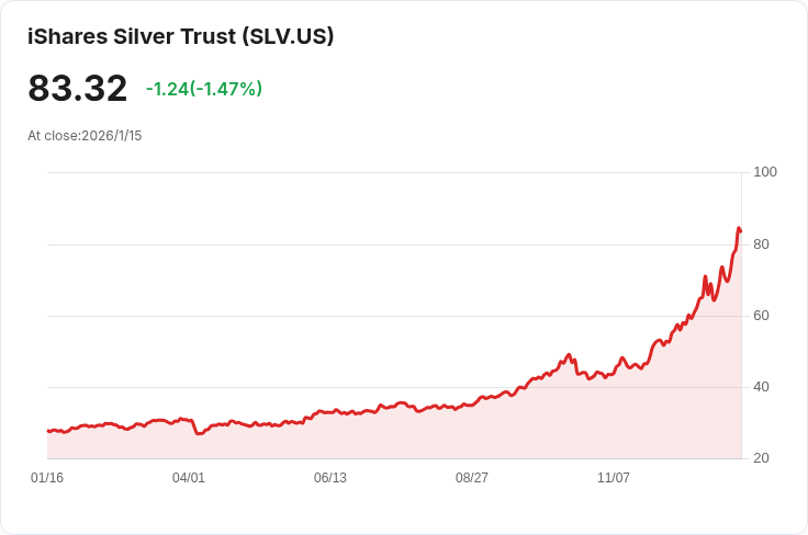銀價飆升，iShares銀信託ETF成為投資新寵！