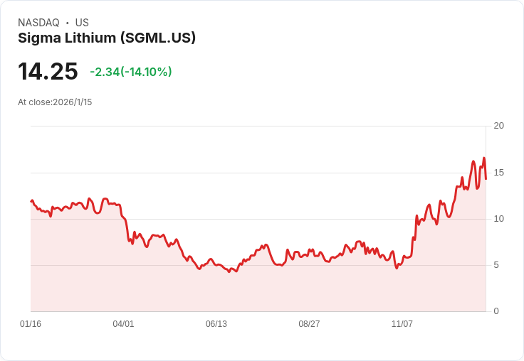Sigma Lithium巴西礦場廢料堆因安全隱憂被迫關閉，股價重挫14.1％！