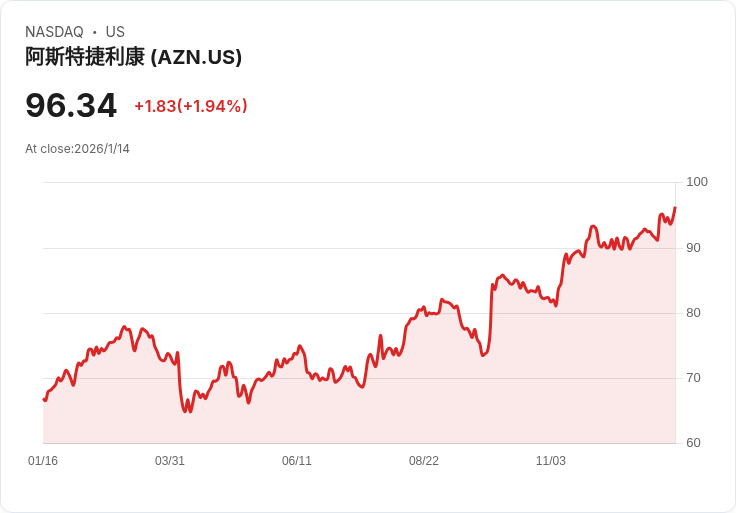 阿斯特捷利康收購Modella AI 加速癌症治療研發!