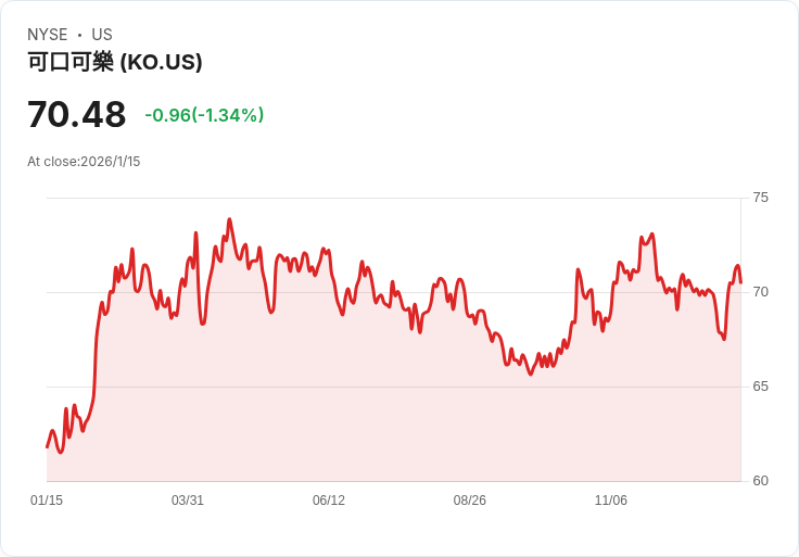 可口可樂、Costco與Walmart消費股長期競爭態勢！比拼估值、成長率與未來風險