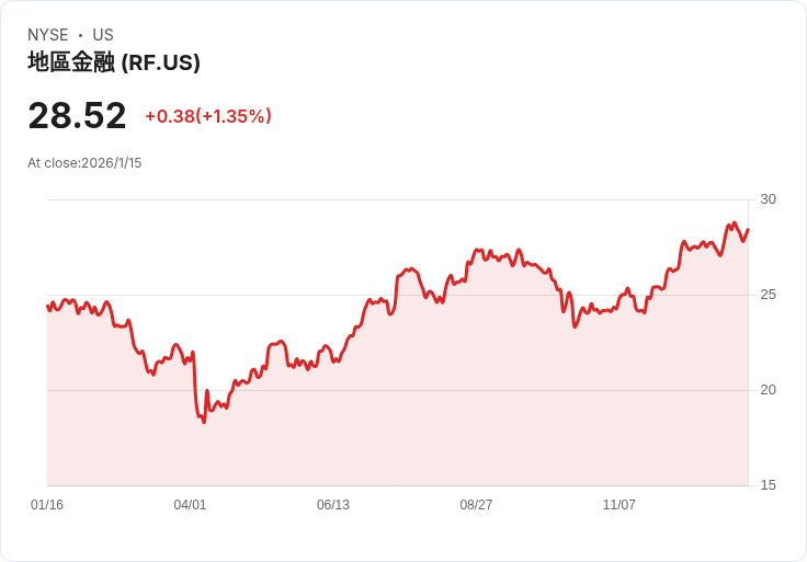 Regions Financial 第四季財報出爐！每股非GAAP盈餘0.57美元未達預期，營收也略遜一籌