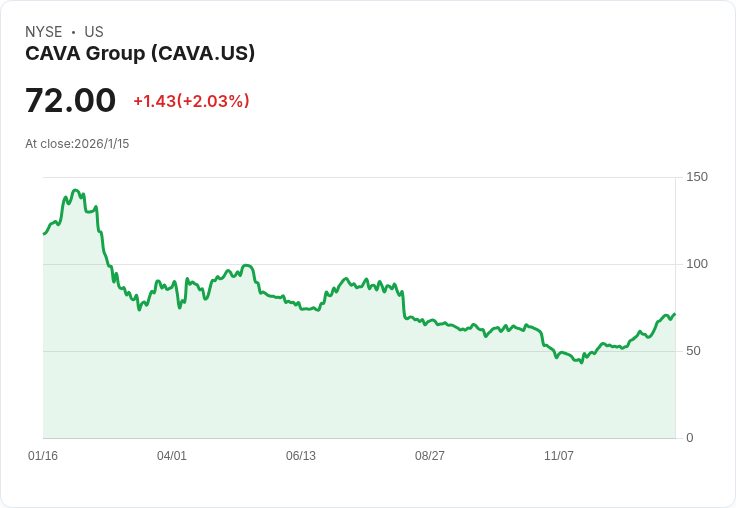 CAVA集團成為餐飲業新戰場股,波動性引發投資者關注!