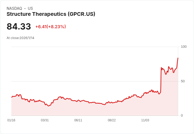 結構治療公司(GPCR)股價三個月飆升超過130％！背後原因揭曉