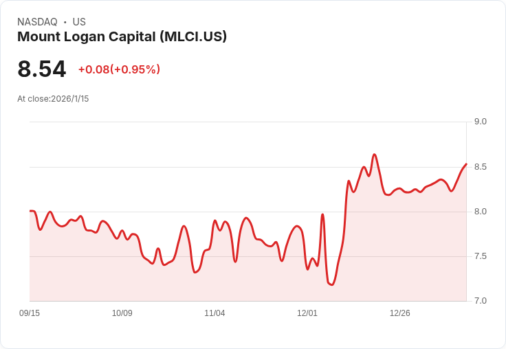 Mount Logan Capital 發行 4000 萬美元高收益債券,吸引投資者目光!