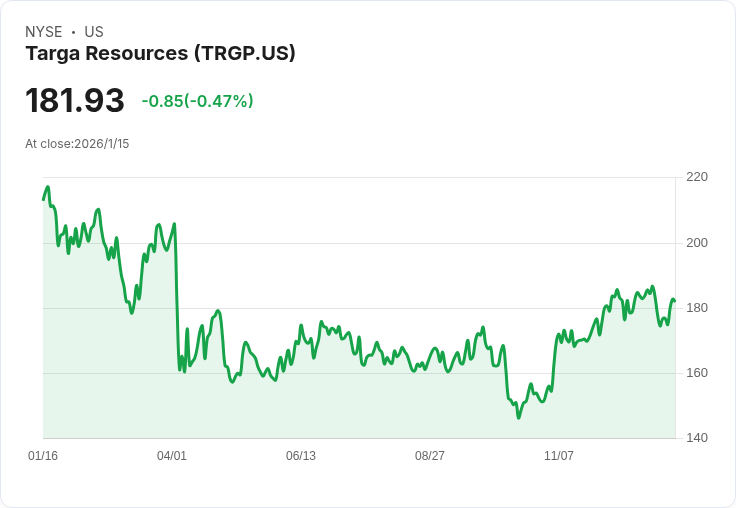 Targa Resources 宣佈每股 $1.00 股利,計劃在 2026 年提升至 $1.25!