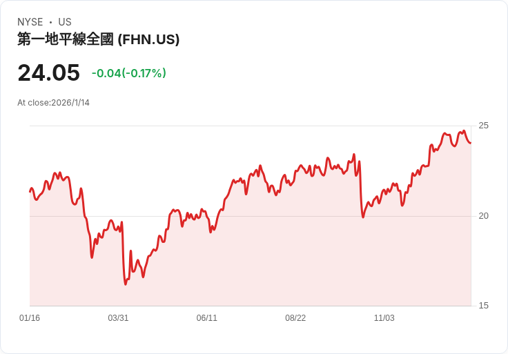First Horizon 預示 2026 年收入增長 3–7％，費用展望持平，顯示穩健成長潛力！