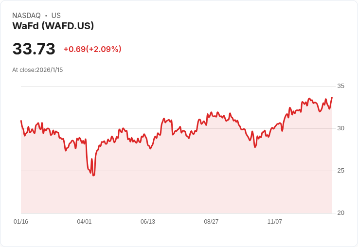 WaFd 第一季財報出爐!每股盈餘略低於預期,營收增長卻未達標!