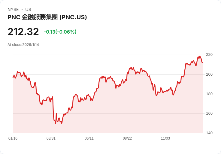PNC金融第四季財報即將揭曉！預期獲利增長驚人