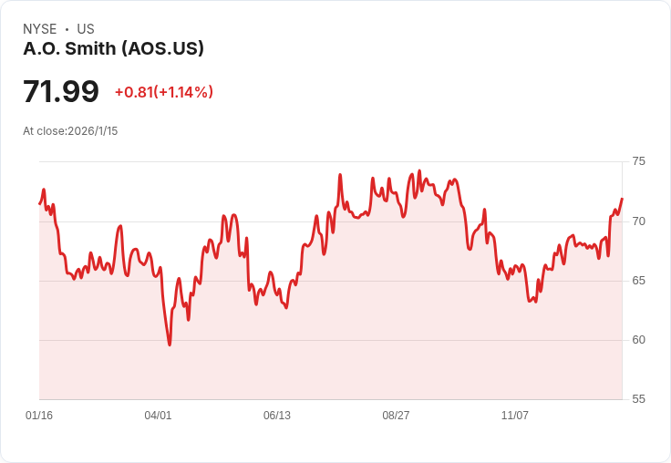 A. O. Smith 宣佈每股 $0.36 股息，穩定收益吸引投資者