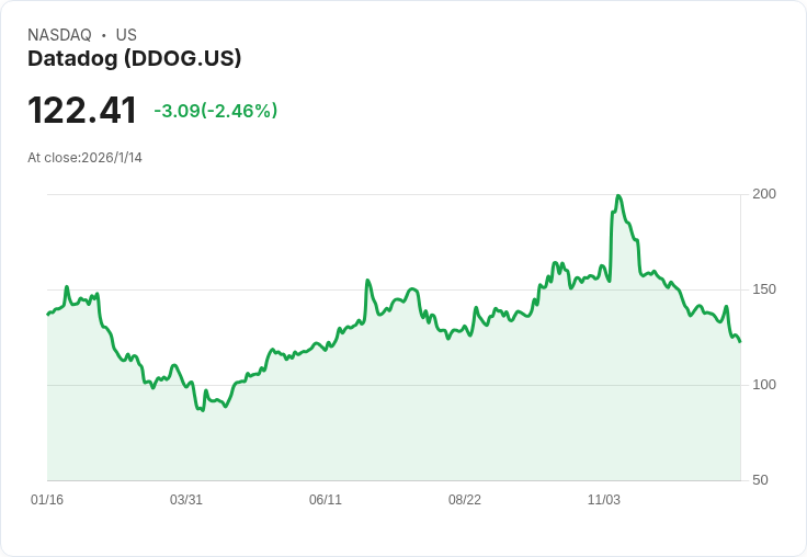 高盛下調Datadog (DDOG) 評級，2026年競爭壓力加劇！