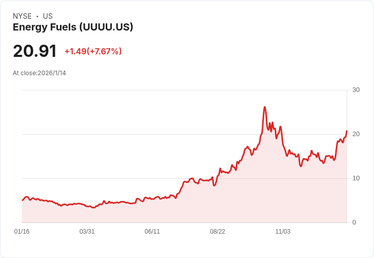 能源燃料公司白梅薩項目展現卓越經濟效益,年 EBITDA 預估超過三億美元!