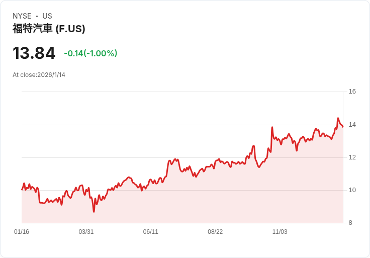 美國經濟風雲：聯準會獨立性受威脅，福特呼籲貿易協議更新