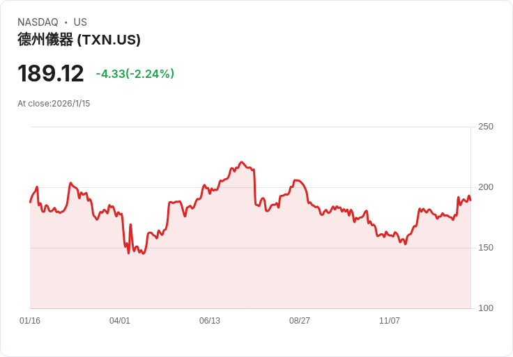 德州儀器宣佈每股$1.42現金股息，穩定回報吸引投資者！