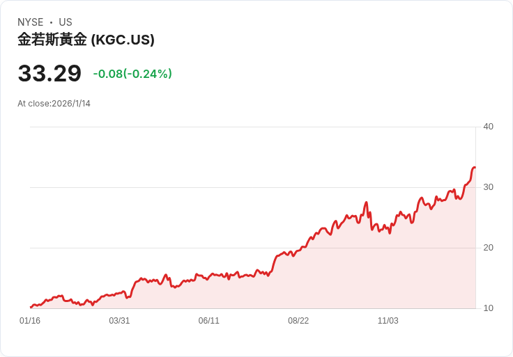 金羅斯金礦推進美國三大增長專案建設，預計將顯著延長礦場壽命！