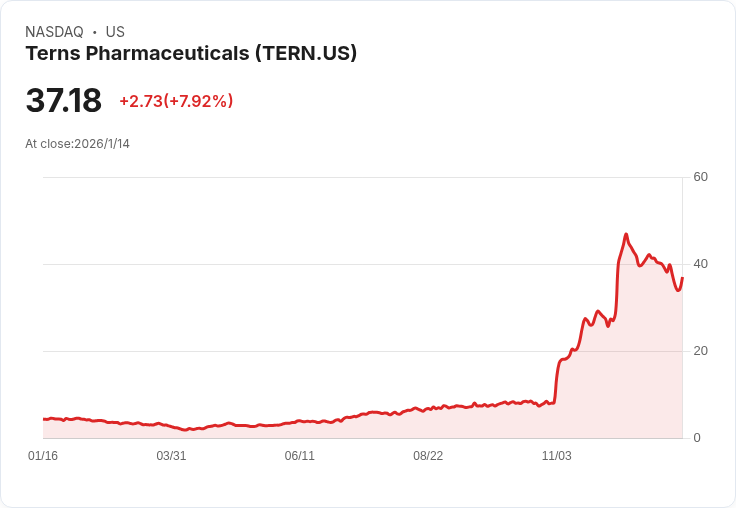 華爾街預測Terns Pharmaceuticals, Inc. (TERN) 股價將上漲42.31％！